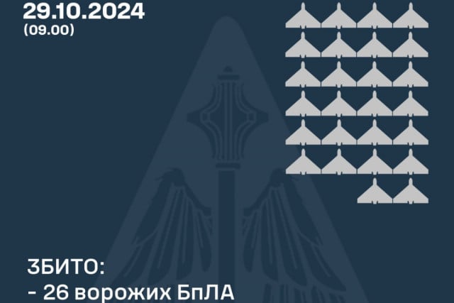 26 безпілотників окупантів збили над Україною в ніч на 29 жовтня