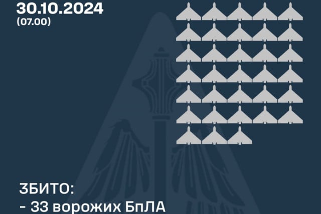 В ночь на 30 октября Противовоздушная оборона уничтожила 33 российских дронов над Украиной