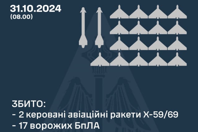 17 беспилотников и 2 ракеты оккупантов сбили над Украиной в ночь на 31 октября