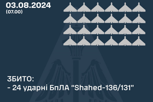 ППО вночі знищила 24 з 29 дронів-камікадзе, якими Росія атакувала Україну