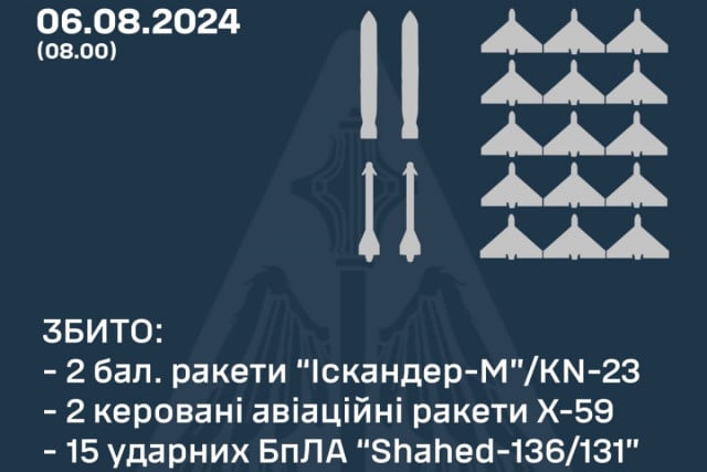 В ночь на 6 августа над Украиной уничтожили 4 ракеты и 15 беспилотников