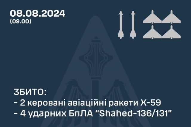 Ночью над Украиной уничтожили 2 ракеты и 4 беспилотника оккупантов