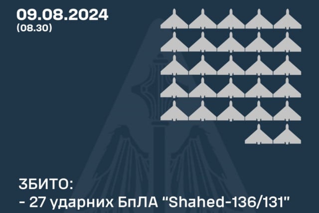 Ночью над Украиной уничтожили все 27 ударных беспилотников