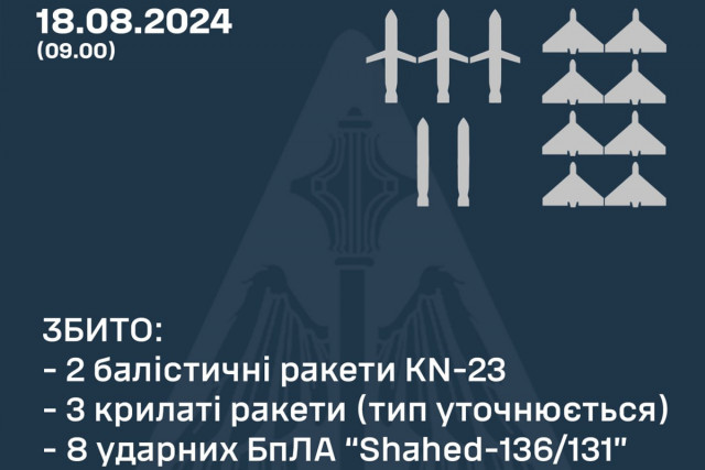 Вночі ППО збила 13 повітряних цілей