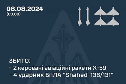 Ночью над Украиной уничтожили 2 ракеты и 4 беспилотника оккупантов