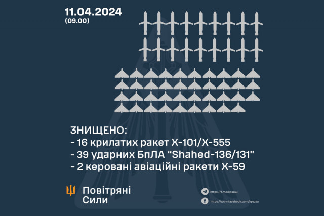 Ночью над Украиной уничтожили 57 из 82 воздушных целей