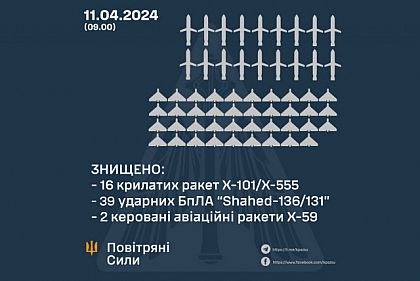 Ночью над Украиной уничтожили 57 из 82 воздушных целей