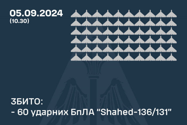 60 безпілотників ворога знищили над Україною вночі 5 вересня