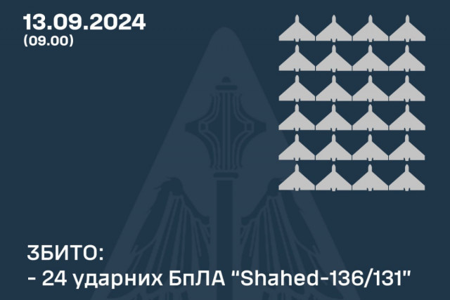 24 ворожих «шахеди» знищили над Україною вночі 13 вересня