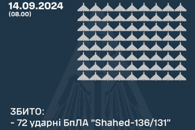 Скільки «Шахедів» збила наша ППО у ніч на 14 вересня