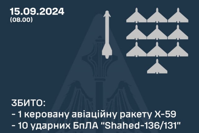 Ночью ПВО сбила одну российскую ракету и 10 «Шахедов»