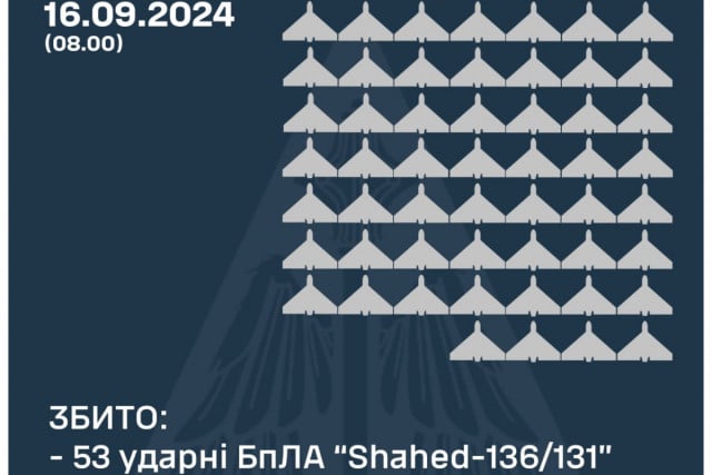 У ніч на 16 вересня над Україною збили 53 ворожих безпілотників