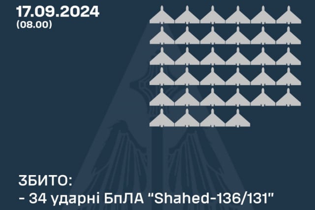 34 безпілотників окупантів збили над Україною в ніч на 17 вересня