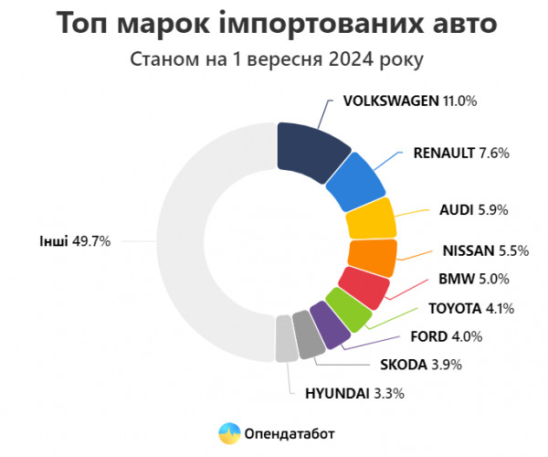 Топ марок імпортованих авто