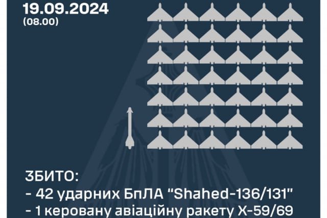 У ніч на 19 вересня над Україною збили усі 42 ворожих «шахеди» та 1 ракету