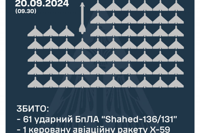 61 безпілотник окупантів та 1 ракету збили над Україною в ніч на 20 вересня