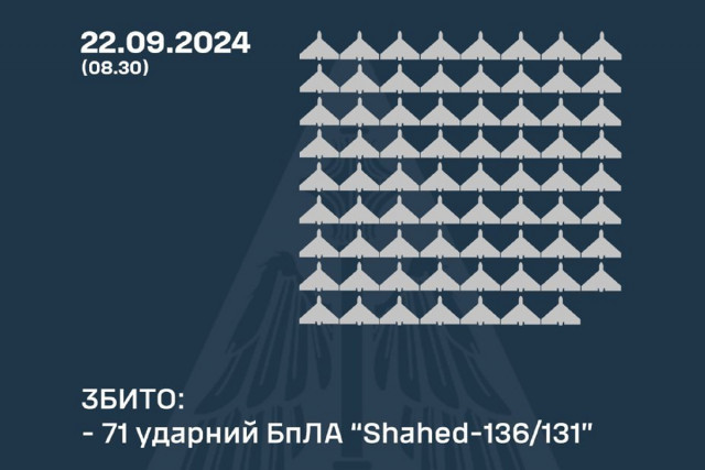 Ночью ПВО уничтожила 71 российский беспилотник