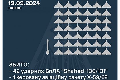 В ночь на 19 сентября над Украиной сбили все 42 вражеских «шахеда» и 1 ракету