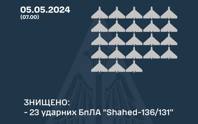 Россия атаковала Украину 24 ударными БпЛА, 23 из них уничтожила ПВО