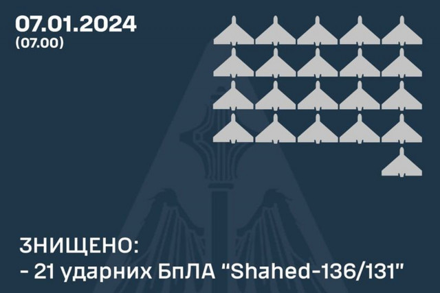 Силы ПВО ночью уничтожили 21 из 28 «Шахедов»