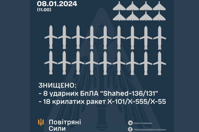 Масована атака РФ: сили ППО знищили 8 «шахедів» і 18 крилатих ракет