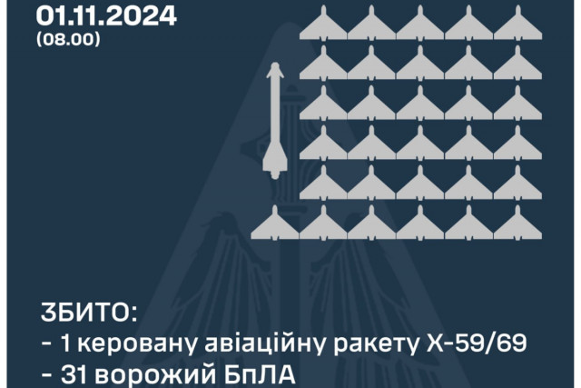 31 безпілотник та 1 ракету окупантів збили над Україною в ніч на 1 листопада