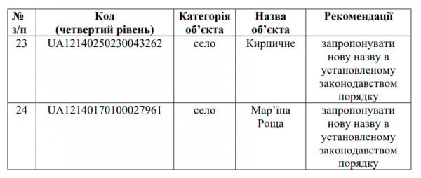 Села, які планують прейменувати