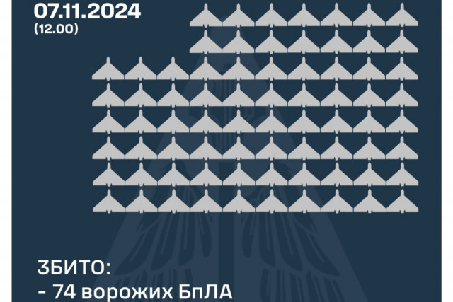 74 беспилотника оккупантов сбили над Украиной в ночь на 7 ноября