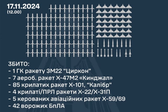 ПВО сбила более 100 ракет и более 40 БпЛА — Воздушные силы