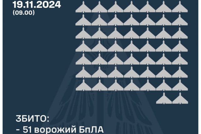 Ночью 19 ноября над Украиной уничтожили 51 российский беспилотник