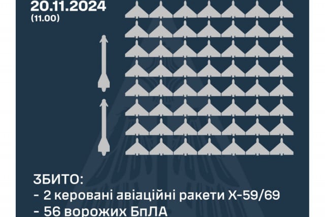 56 безпілотників та 2 ракети окупантів збили над Україною в ніч на 20 листопада