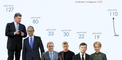 Парламентские выборы в Украине: обработано 90% протоколов, лидирует «Народный фронт»