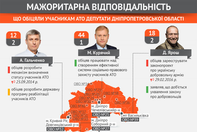 Криворожский нардеп Гальченко «провалил» предвыборное обещание, - СМИ