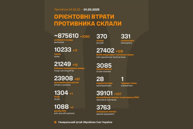 Общие боевые потери российских войск по состоянию на 1 марта: 875 610 человек и многочисленные технические потери