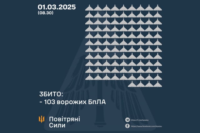 В Украине сбили более 100 вражеских БПЛА во время ночной атаки 1 марта