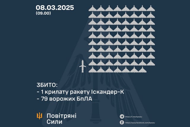 ПВО сбила крылатую ракету и 79 вражеских БпЛА во время ночной атаки