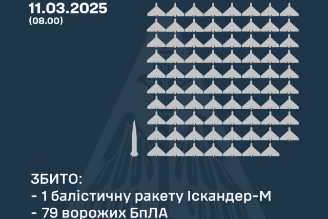 Вночі над Україною збили балістичну ракету та 79 ворожих безпілотників: що з іншими