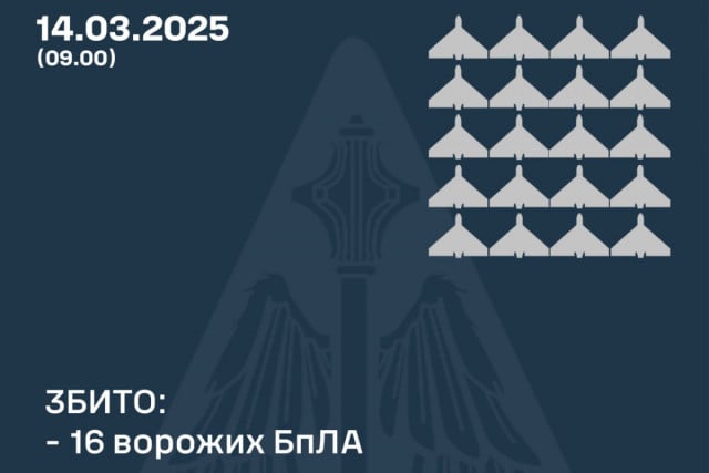 Защитники неба сбили ночью над Украиной 16 беспилотников оккупантов