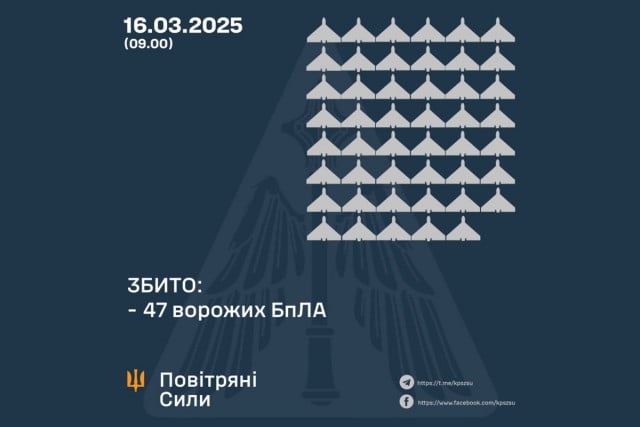 Сили оборони збили 47 російських БпЛА вночі на 16 березня