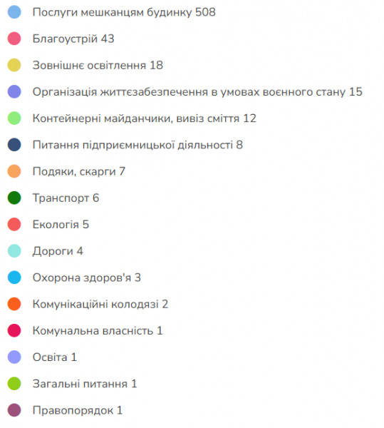 З чим зверталися криворіжці на міський портал контакт-центру 1520