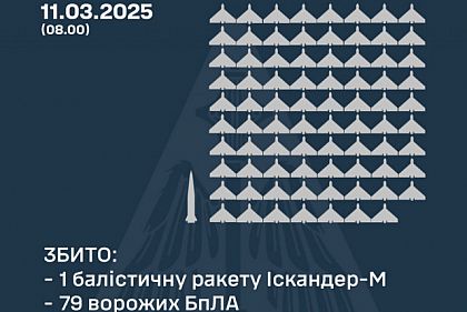 Ночью над Украиной сбили баллистическую ракету и 79 вражеских беспилотников: что с другими