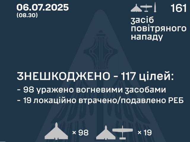 Противовоздушная оборона обезвредила 117 вражеских дронов по всей Украине