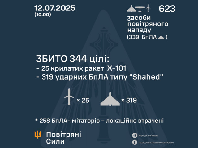ППО збила 319 російських дронів і 25 ракет під час масованої атаки ППО збила 319 російських дронів і 25 ракет під час масованої атаки