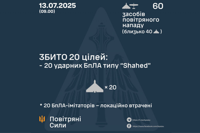 Украинская ПВО сбила 20 российских дронов во время ночной атаки Украинская ПВО сбила 20 российских дронов во время ночной атаки