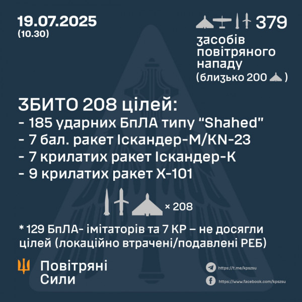 Противник атакував 379-ма засобами повітряного нападу
