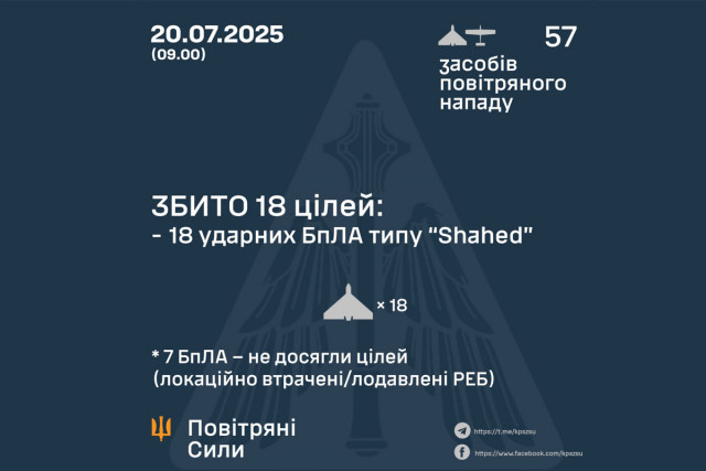 Воздушные силы сбили 18 вражеских дронов во время ночной атаки Воздушные силы сбили 18 вражеских дронов во время ночной атаки