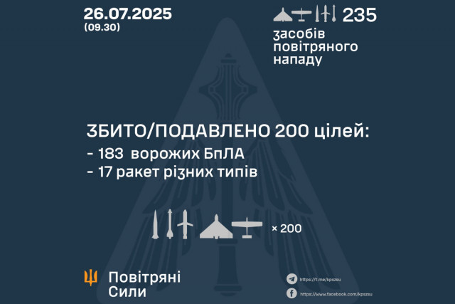 Массированная атака на Украину: ПВО сбила 183 дрона и 17 ракет Массированная атака на Украину: ПВО сбила 183 дрона и 17 ракет