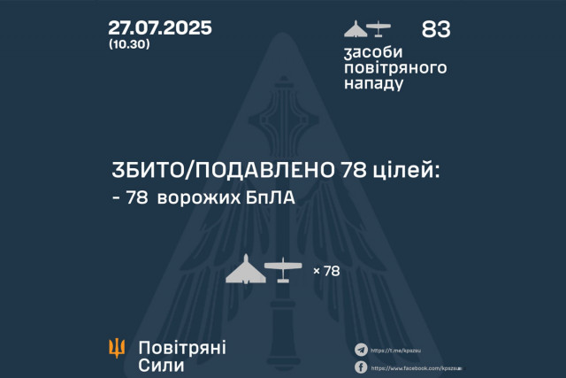 Воздушные силы сбили 78 из 83 вражеских дронов во время ночной атаки Воздушные силы сбили 78 из 83 вражеских дронов во время ночной атаки