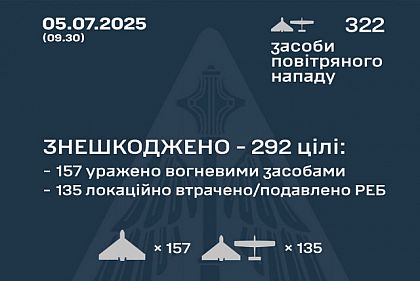 Над Днепропетровской областью сбили 5 дронов во время массированной ночной атаки россиян