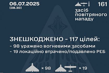 Противовоздушная оборона обезвредила 117 вражеских дронов по всей Украине